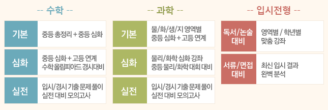 과학고· 영재학교 합격을 위한 고교 입시 강좌 커리큘럼