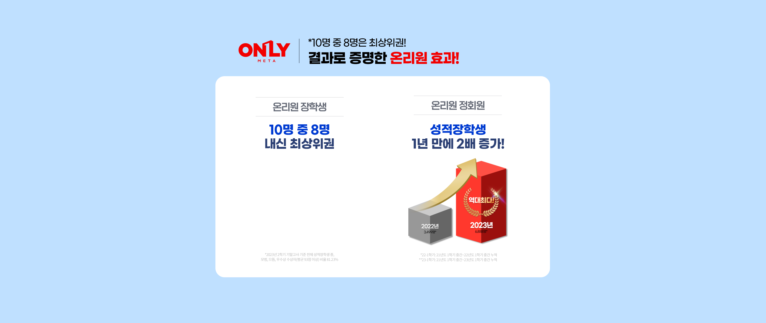 결과로 증명한 온리원 효과